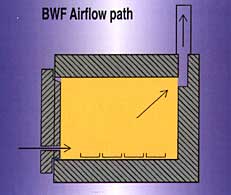 BWF airflow