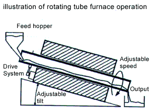illustration of rotating tube furnace operation