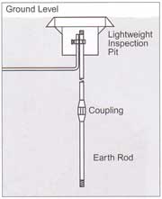 Figure 5 - Deep driven earth electrode