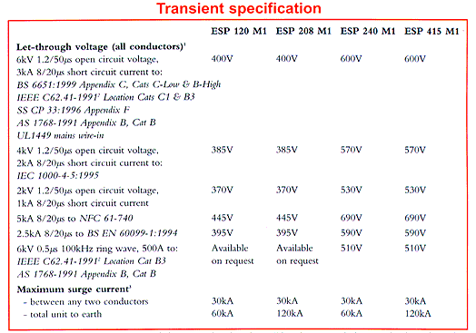 Transient Specification