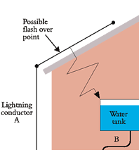 Figure 7 - example of side flashing 