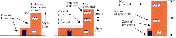 Zone of Protection